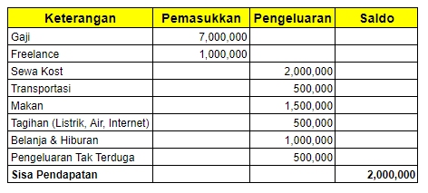 Contoh Budget Plan Pribadi untuk Per-Bulan