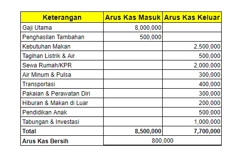 Contoh Catatan Keuangan Rumah Tangga